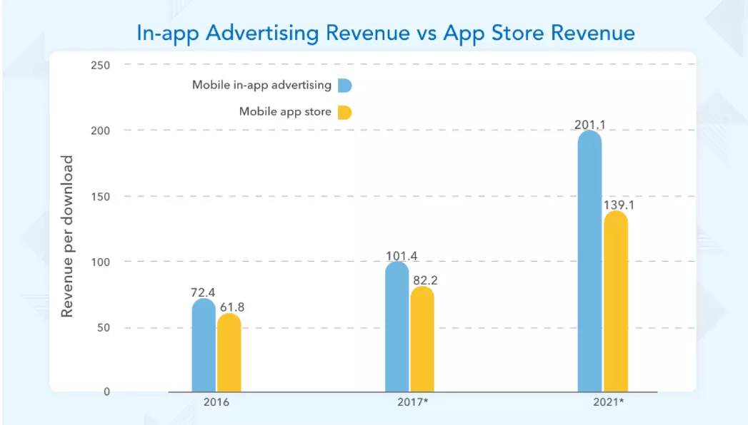 In App Advertising Revenue